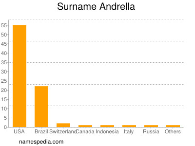 Surname Andrella