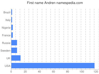 Given name Andren
