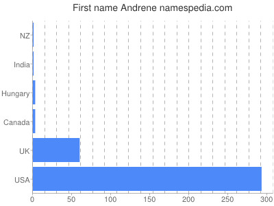 Given name Andrene