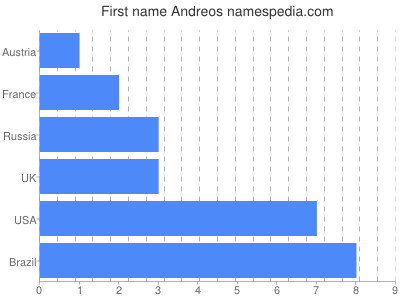 Given name Andreos