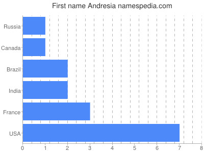 Given name Andresia
