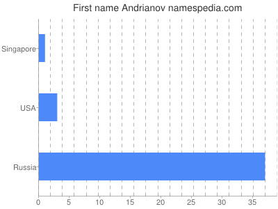 Given name Andrianov