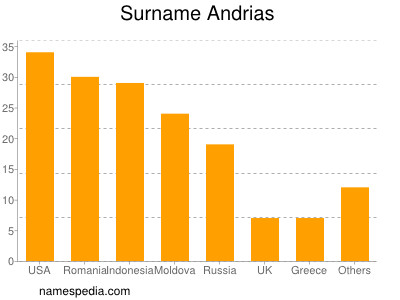 Surname Andrias
