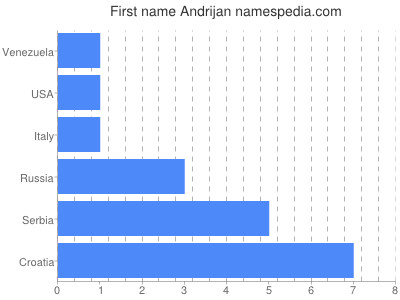 Given name Andrijan