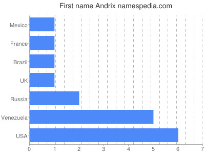 Given name Andrix