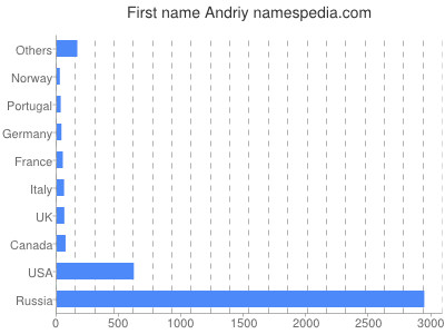 Given name Andriy