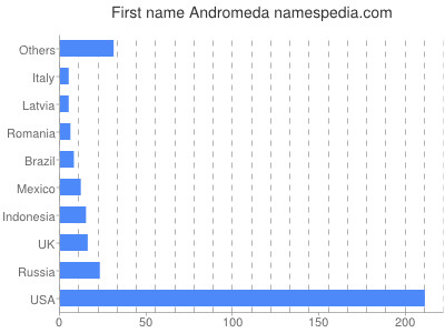 Given name Andromeda