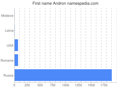 Given name Andron