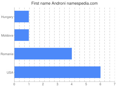 Given name Androni