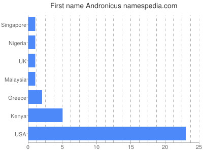 Given name Andronicus