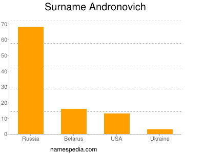 Surname Andronovich