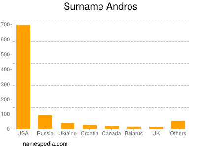 Surname Andros