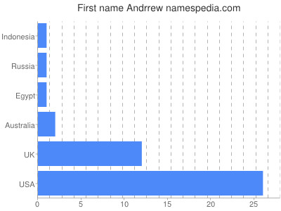 Given name Andrrew