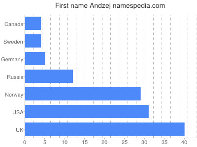 Given name Andzej