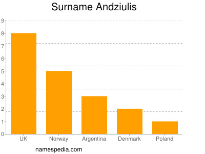Surname Andziulis