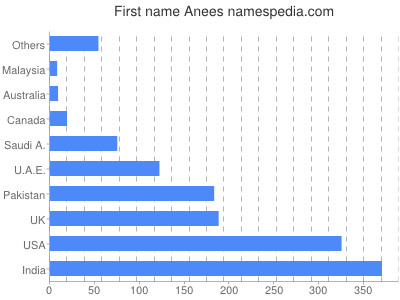 Given name Anees