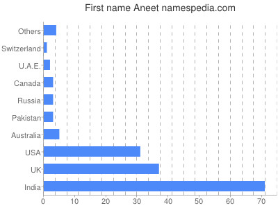 Given name Aneet