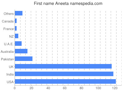 Given name Aneeta