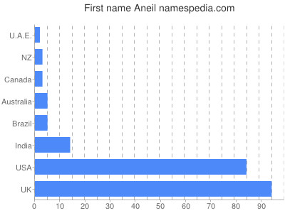 Given name Aneil