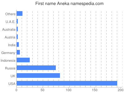 Given name Aneka