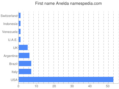 Given name Anelda