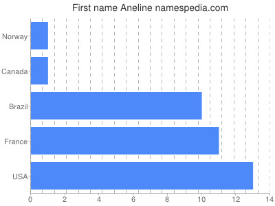 Given name Aneline