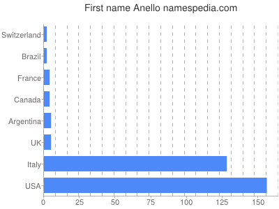 Given name Anello