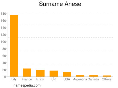 Surname Anese