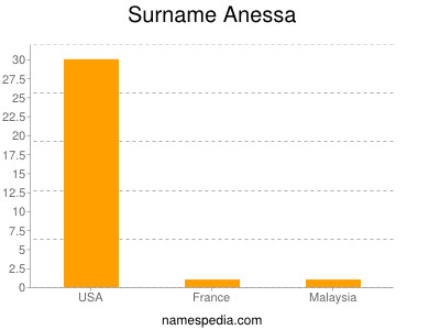 Surname Anessa