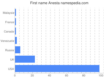 Given name Anesta