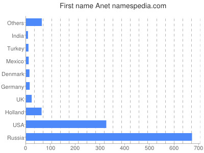 Given name Anet