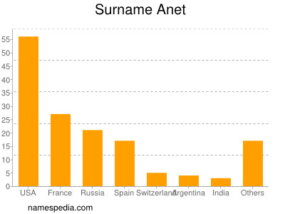 Surname Anet