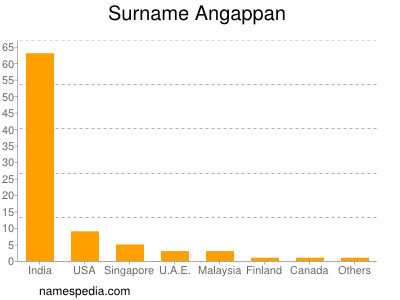 Surname Angappan