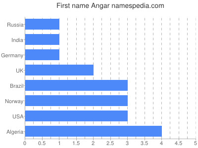 Given name Angar