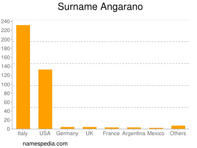 Surname Angarano