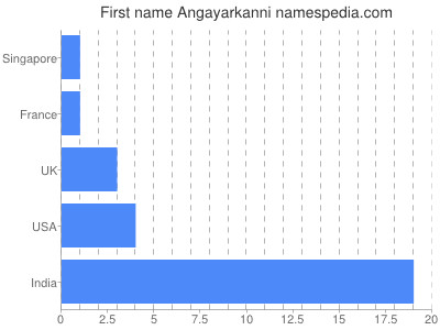 Given name Angayarkanni