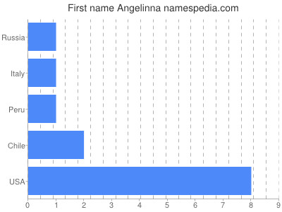 Given name Angelinna