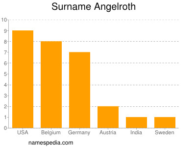 Surname Angelroth