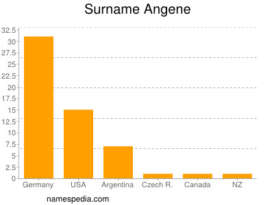 Surname Angene