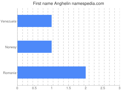 Given name Anghelin