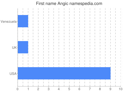 Given name Angic