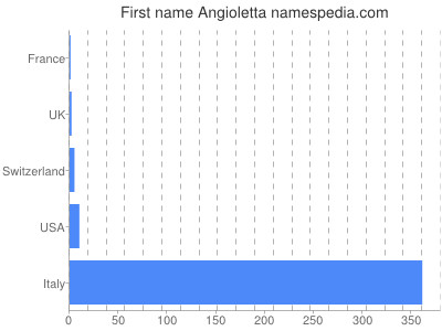 Given name Angioletta