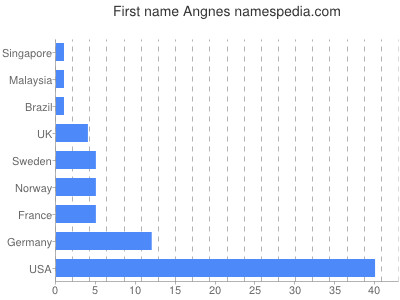 Given name Angnes