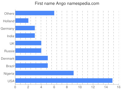 Given name Ango