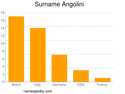Surname Angolini