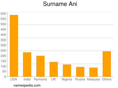 Surname Ani
