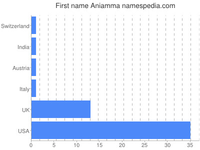 Given name Aniamma