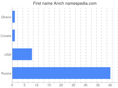 Given name Anich