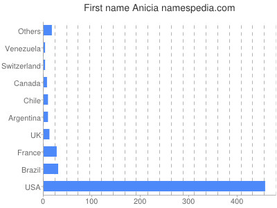 Given name Anicia