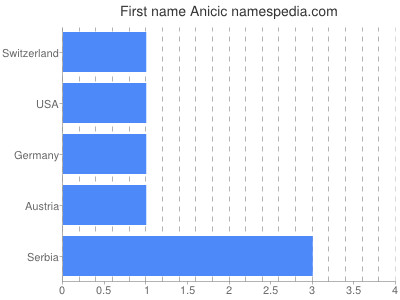 Given name Anicic
